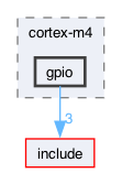 src/core/cortex-m4/gpio