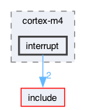src/core/cortex-m4/interrupt