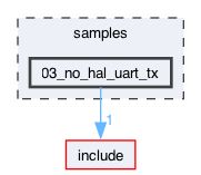samples/03_no_hal_uart_tx