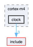 src/core/cortex-m4/clock