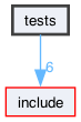 tests