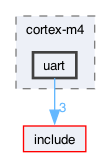 src/core/cortex-m4/uart