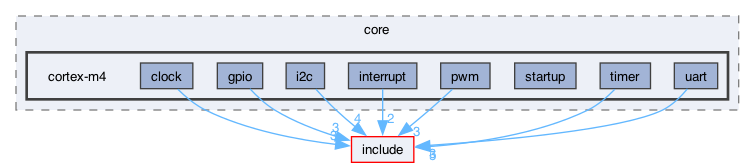 src/core/cortex-m4