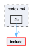 src/core/cortex-m4/i2c