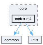 include/core/cortex-m4